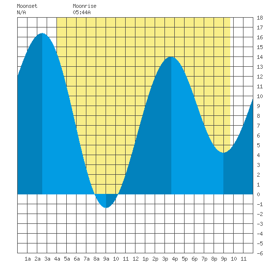 Village Rock tide chart for Tuesday, June 20, 2023