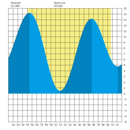 Village Rock tide chart for Friday, June 23, 2023