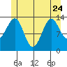 Village Rock tide chart for Saturday, June 24, 2023