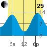 Village Rock tide chart for Sunday, June 25, 2023