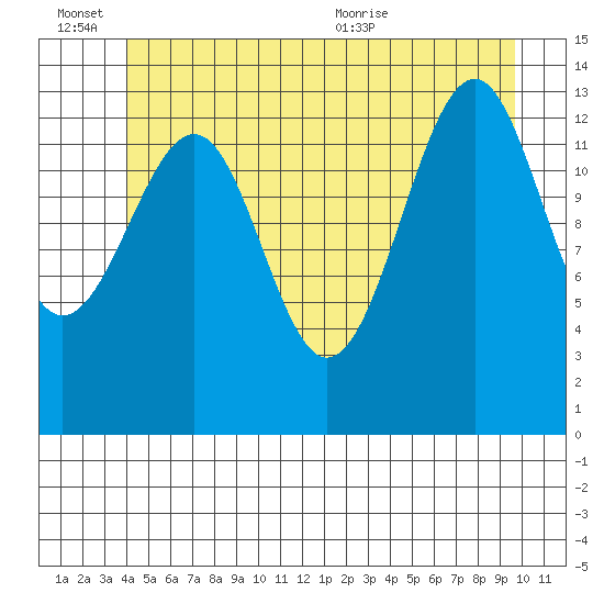 Village Rock tide chart for Monday, June 26, 2023