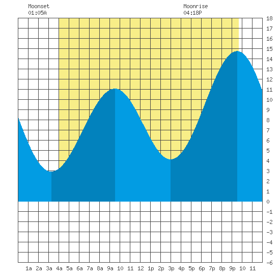 Village Rock tide chart for Wednesday, June 28, 2023