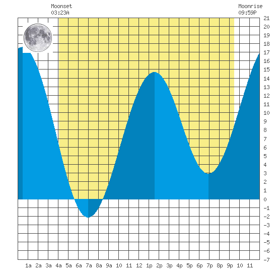 Village Rock tide chart for Saturday, June 3, 2023