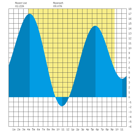 Village Rock tide chart for Thursday, June 8, 2023