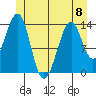 Village Rock tide chart for Thursday, June 8, 2023