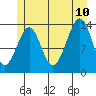 Village Rock tide chart for Monday, July 10, 2023
