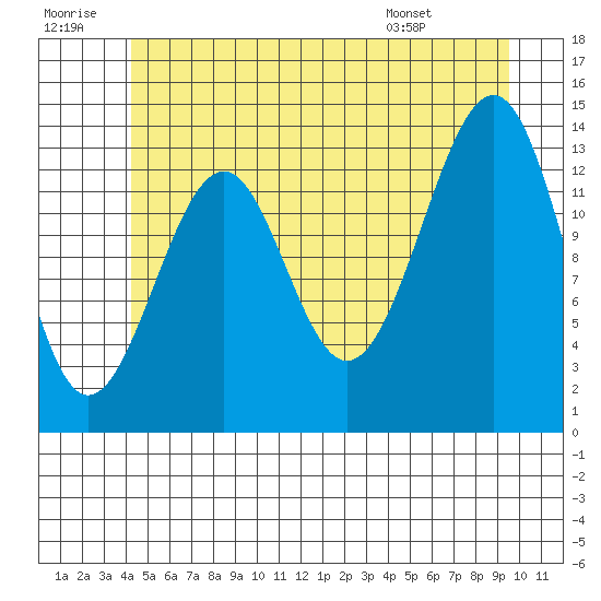Village Rock tide chart for Tuesday, July 11, 2023