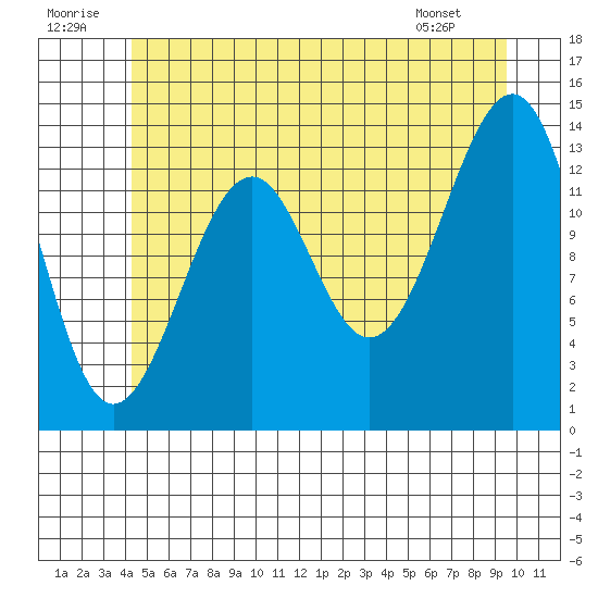Village Rock tide chart for Wednesday, July 12, 2023