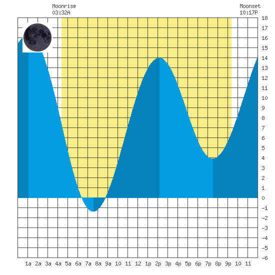 Village Rock tide chart for Monday, July 17, 2023