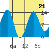 Village Rock tide chart for Friday, July 21, 2023