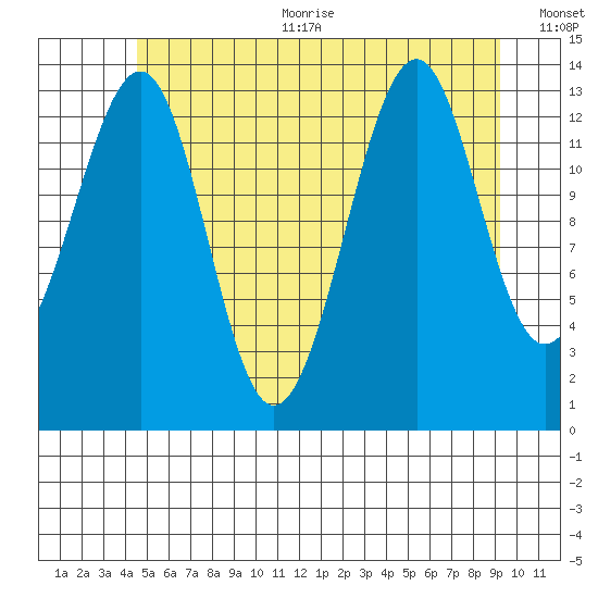 Village Rock tide chart for Sunday, July 23, 2023
