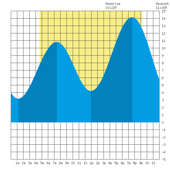 Village Rock tide chart for Wednesday, July 26, 2023