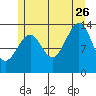 Village Rock tide chart for Wednesday, July 26, 2023