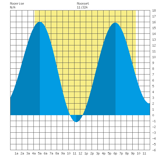 Village Rock tide chart for Saturday, July 8, 2023