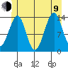 Village Rock tide chart for Sunday, July 9, 2023