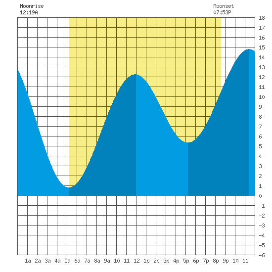 Village Rock tide chart for Saturday, August 12, 2023
