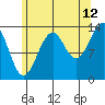 Village Rock tide chart for Saturday, August 12, 2023