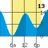 Village Rock tide chart for Sunday, August 13, 2023