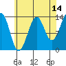 Village Rock tide chart for Monday, August 14, 2023