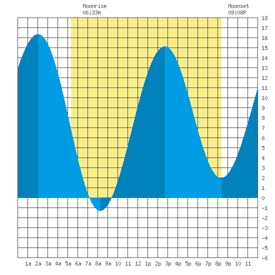 Village Rock tide chart for Thursday, August 17, 2023