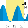 Village Rock tide chart for Friday, August 18, 2023