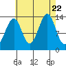 Village Rock tide chart for Tuesday, August 22, 2023