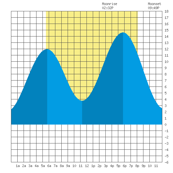 Village Rock tide chart for Wednesday, August 23, 2023