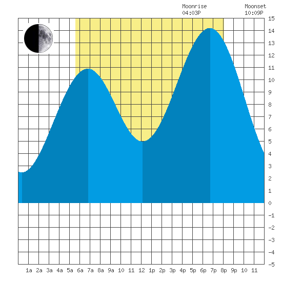 Village Rock tide chart for Thursday, August 24, 2023