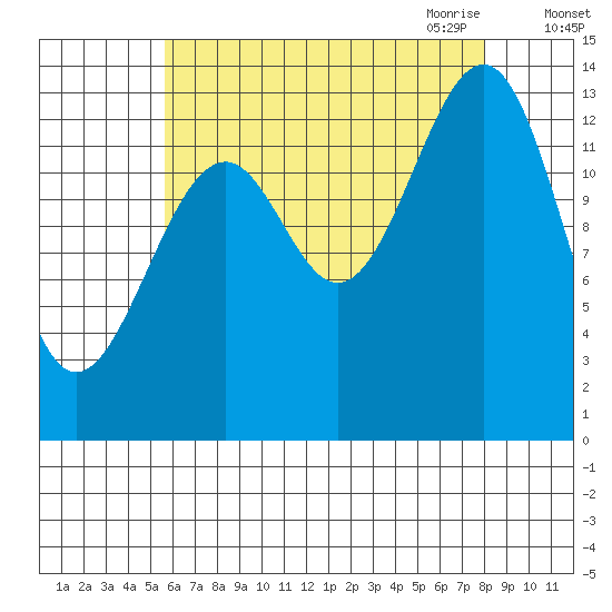 Village Rock tide chart for Friday, August 25, 2023