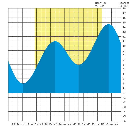 Village Rock tide chart for Saturday, August 26, 2023