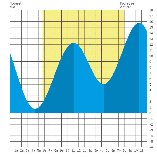 Village Rock tide chart for Sunday, August 27, 2023