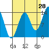 Village Rock tide chart for Monday, August 28, 2023