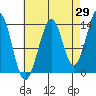 Village Rock tide chart for Tuesday, August 29, 2023