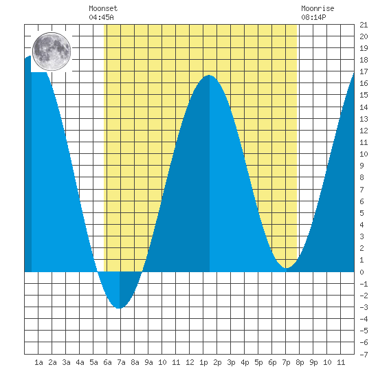 Village Rock tide chart for Wednesday, August 30, 2023