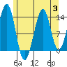 Village Rock tide chart for Thursday, August 3, 2023