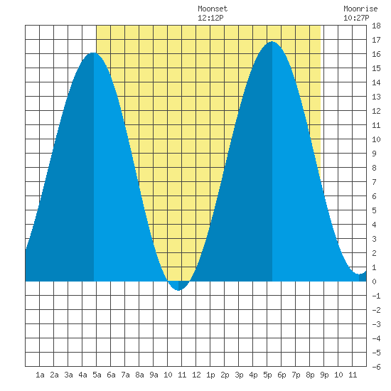 Village Rock tide chart for Sunday, August 6, 2023