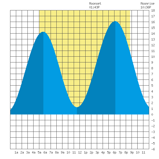 Village Rock tide chart for Monday, August 7, 2023