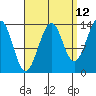 Village Rock tide chart for Tuesday, September 12, 2023