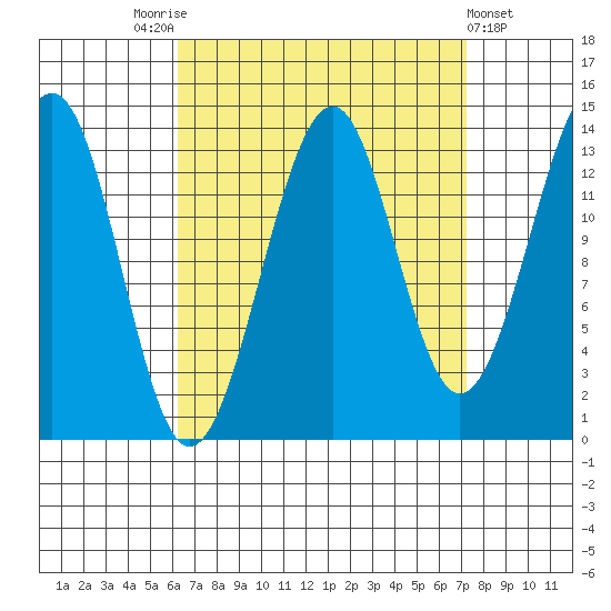 Village Rock tide chart for Wednesday, September 13, 2023