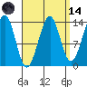 Village Rock tide chart for Thursday, September 14, 2023