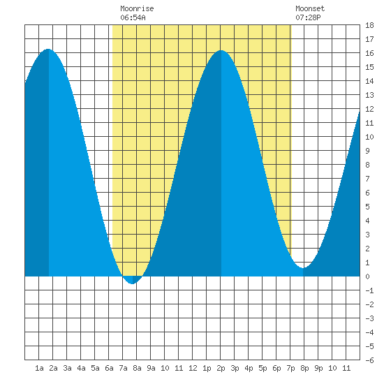 Village Rock tide chart for Friday, September 15, 2023