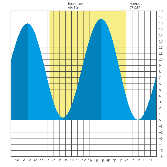 Village Rock tide chart for Sunday, September 17, 2023