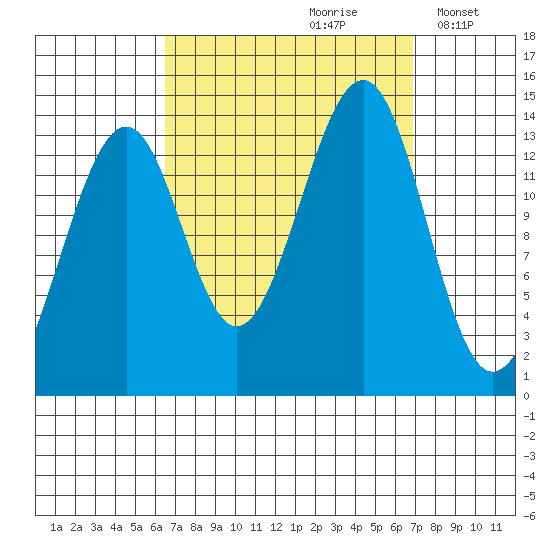Village Rock tide chart for Wednesday, September 20, 2023