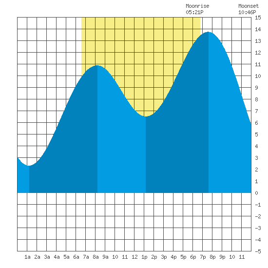 Village Rock tide chart for Saturday, September 23, 2023