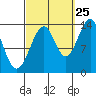 Village Rock tide chart for Monday, September 25, 2023