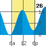 Village Rock tide chart for Tuesday, September 26, 2023