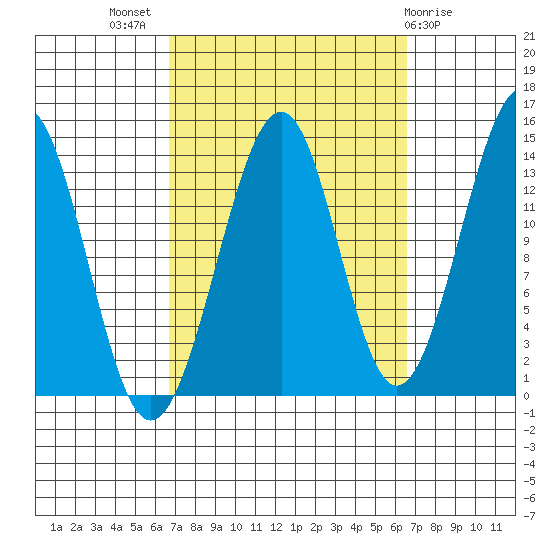 Village Rock tide chart for Wednesday, September 27, 2023