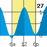 Village Rock tide chart for Wednesday, September 27, 2023