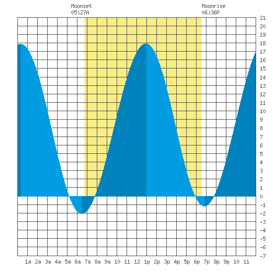 Village Rock tide chart for Thursday, September 28, 2023