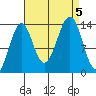 Village Rock tide chart for Tuesday, September 5, 2023